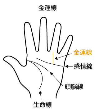 金運線