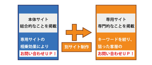 専用サイト作成でお問い合わせアップ！